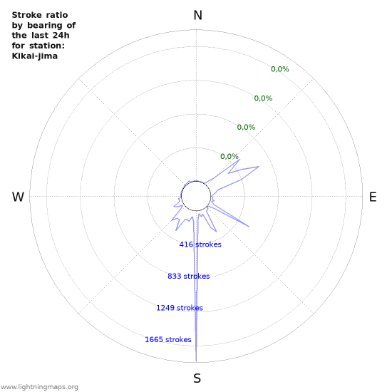 Grafikonok: Stroke ratio by bearing