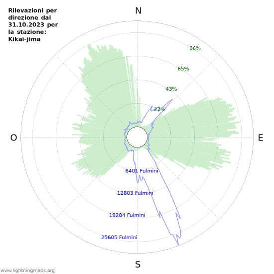 Grafico