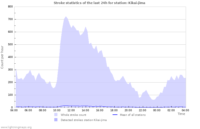 Grafikonok: Stroke statistics