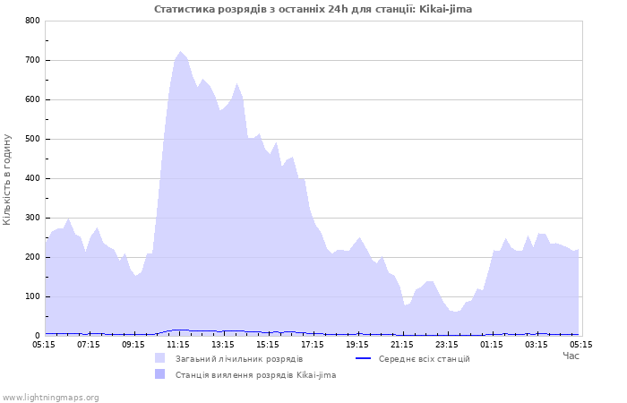 Графіки: Статистика розрядів