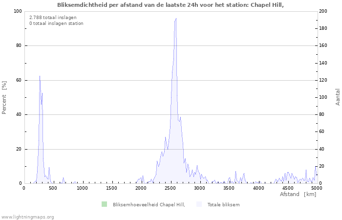 Grafieken: Bliksemdichtheid per afstand