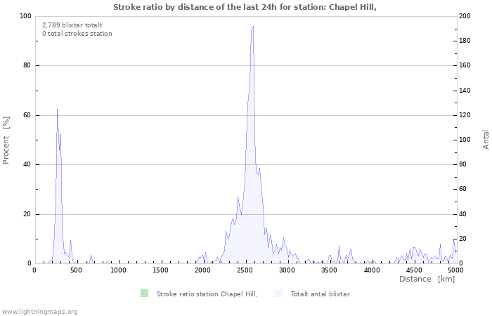 Grafer: Stroke ratio by distance