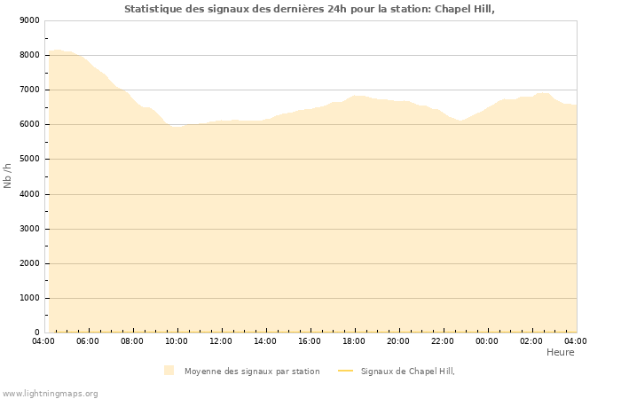 Graphes: Statistique des signaux