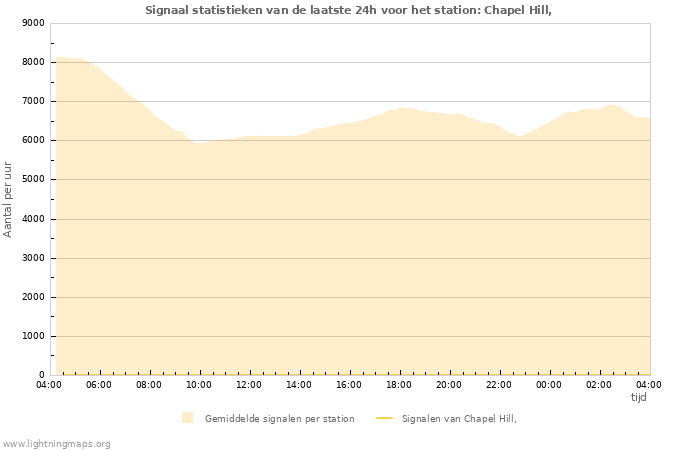 Grafieken: Signaal statistieken