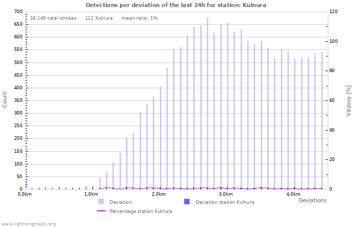 Grafikonok: Detections per deviation