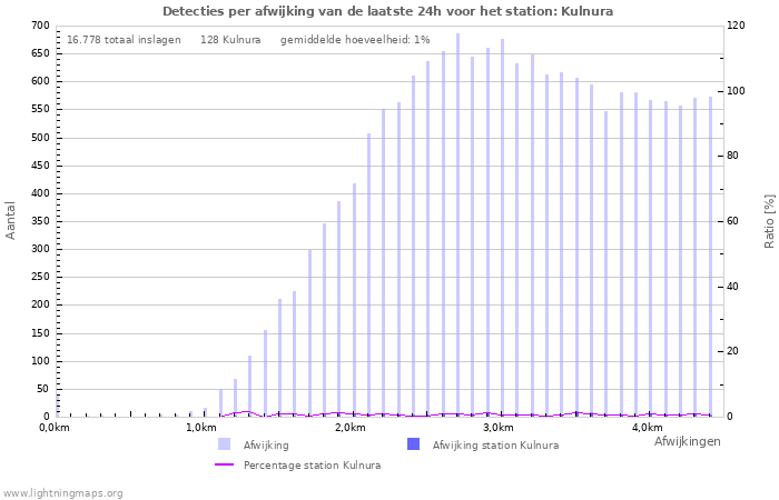 Grafieken: Detecties per afwijking