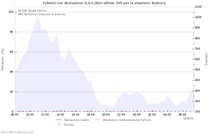 Grafico