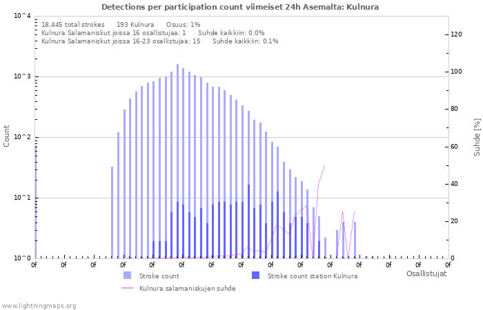 Graafit: Detections per participation count