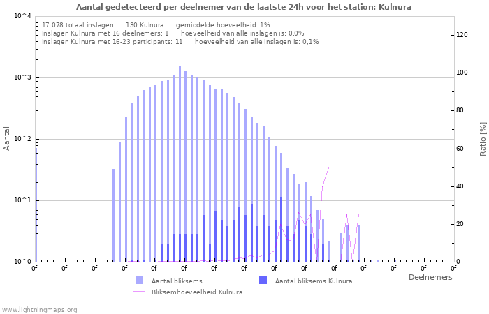 Grafieken: Aantal gedetecteerd per deelnemer