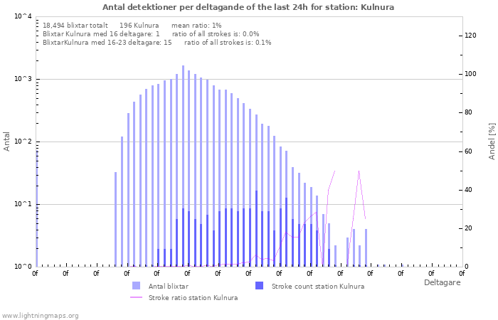 Grafer: Antal detektioner per deltagande