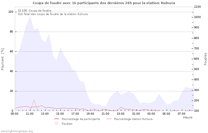 Graphes