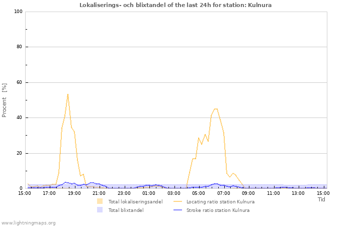 Grafer: Lokaliserings- och blixtandel