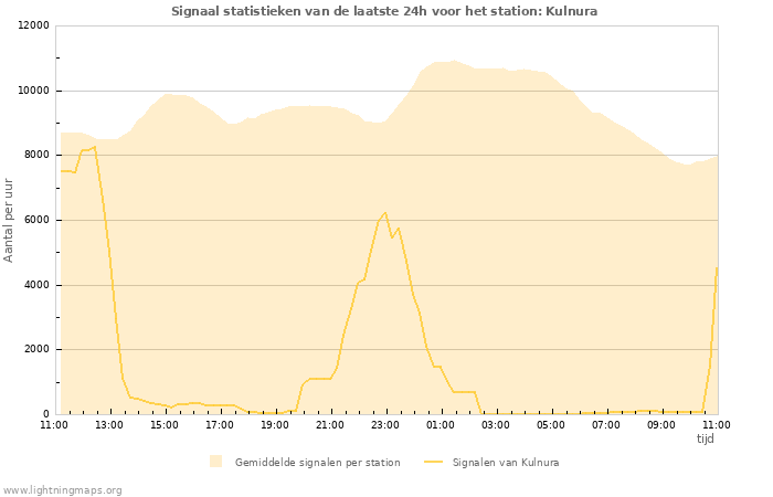 Grafieken: Signaal statistieken