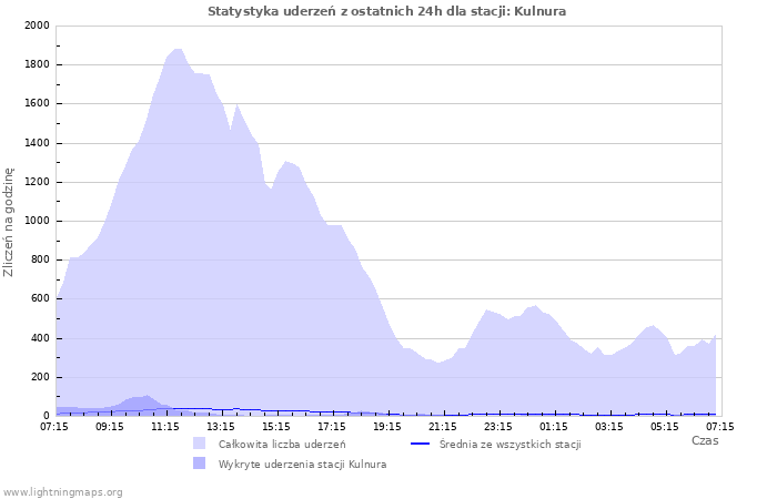 Wykresy: Statystyka uderzeń