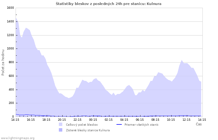 Grafy: Štatistiky bleskov