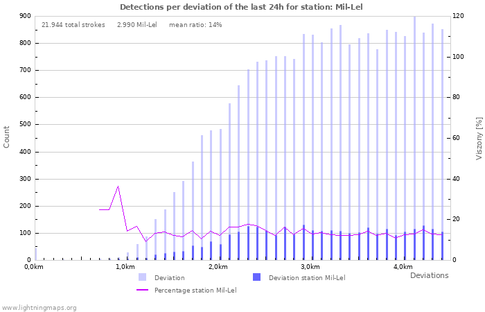 Grafikonok: Detections per deviation