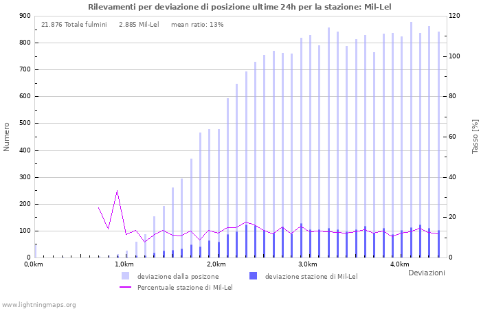 Grafico: Rilevamenti per deviazione di posizione