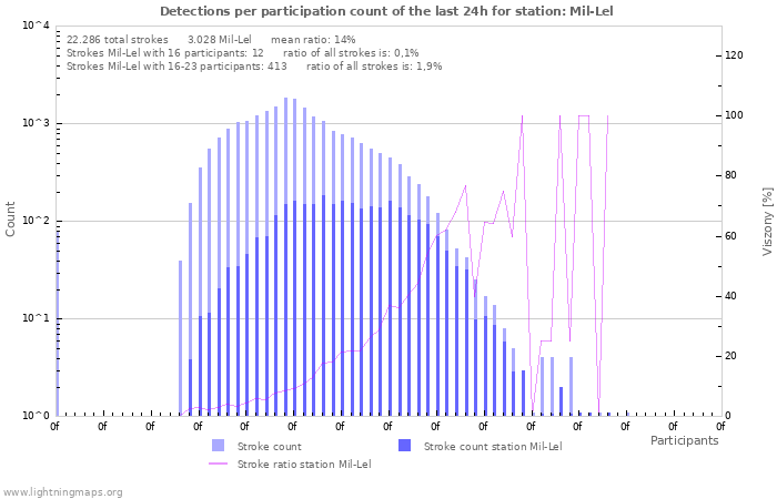 Grafikonok: Detections per participation count