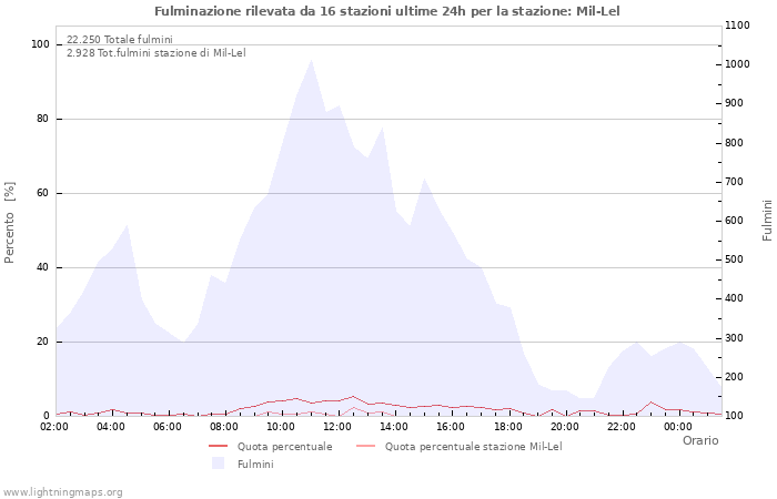 Grafico