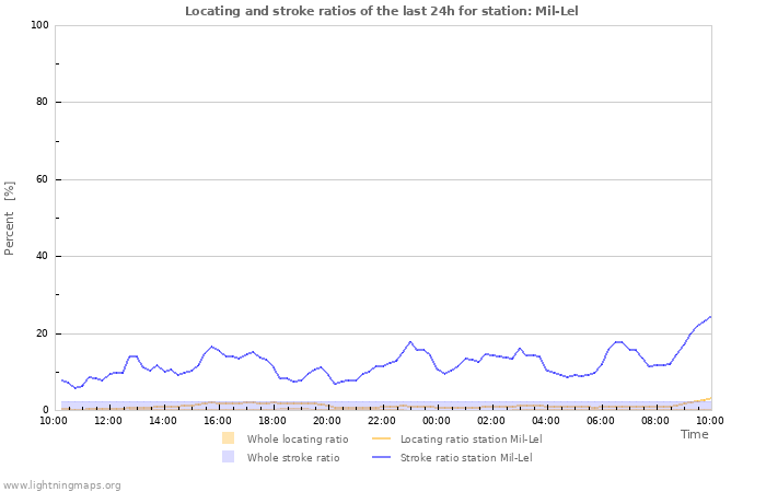 Grafikonok: Locating and stroke ratios