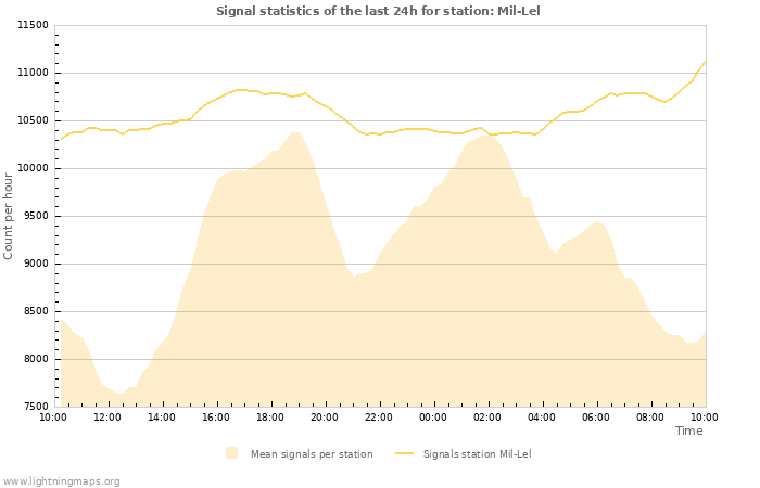 Grafikonok: Signal statistics