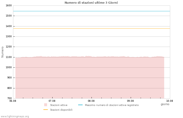 Grafico: Numero di stazioni