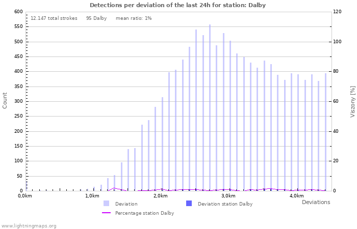 Grafikonok: Detections per deviation