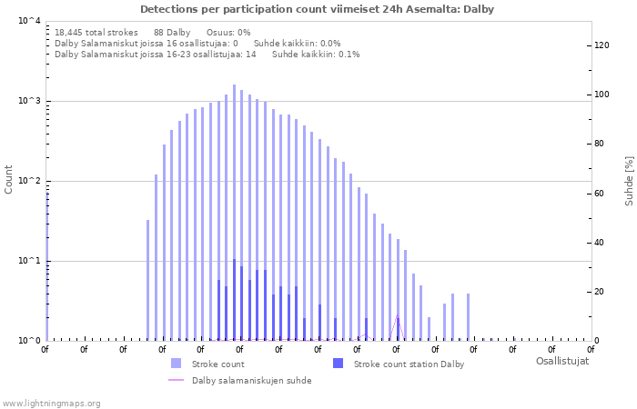 Graafit: Detections per participation count