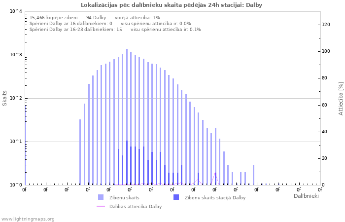 Grafiki: Lokalizācijas pēc dalībnieku skaita