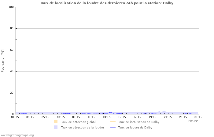 Graphes: Taux de localisation de la foudre