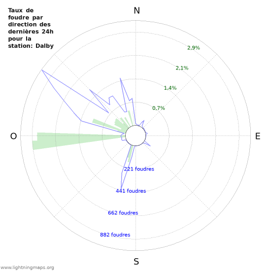 Graphes: Taux de foudre par direction