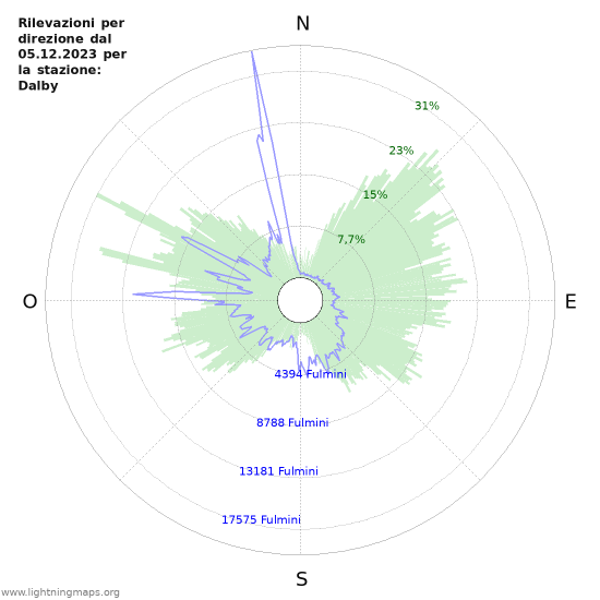 Grafico