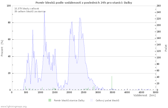 Grafy: Poměr blesků podle vzdálenosti