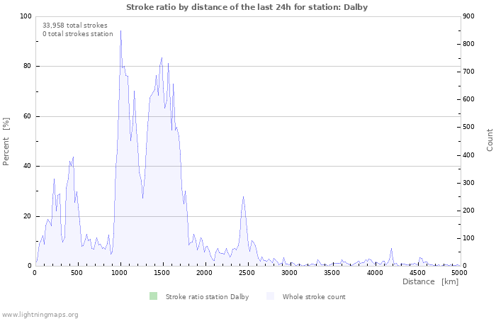 Graphs: Stroke ratio by distance