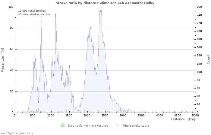 Graafit: Stroke ratio by distance