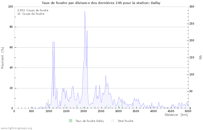 Graphes: Taux de foudre par distance