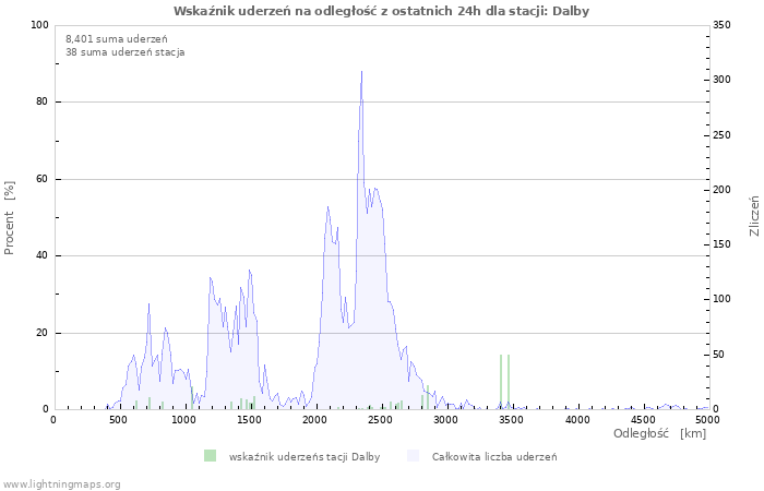 Wykresy: Wskaźnik uderzeń na odległość