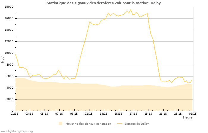 Graphes: Statistique des signaux