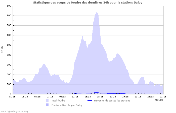 Graphes: Statistique des coups de foudre