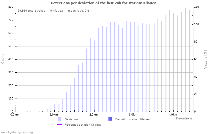 Grafikonok: Detections per deviation