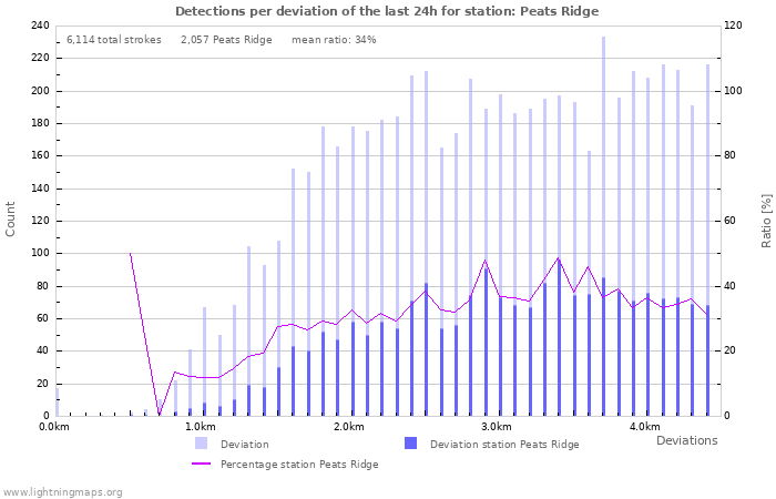 Graphs: Detections per deviation