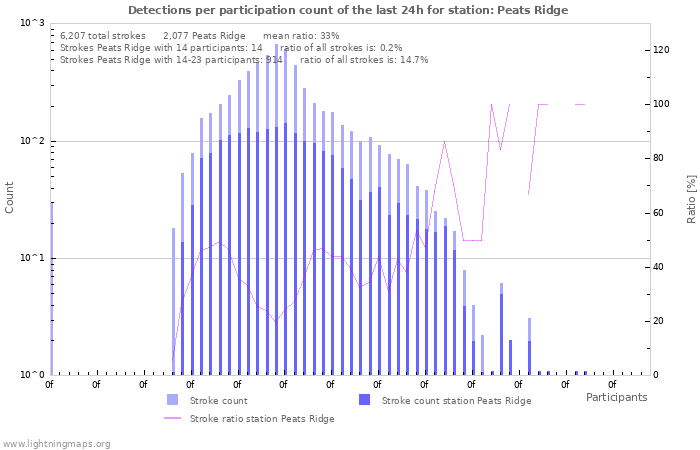 Graphs: Detections per participation count