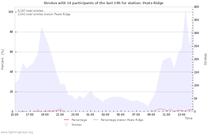 Graphs