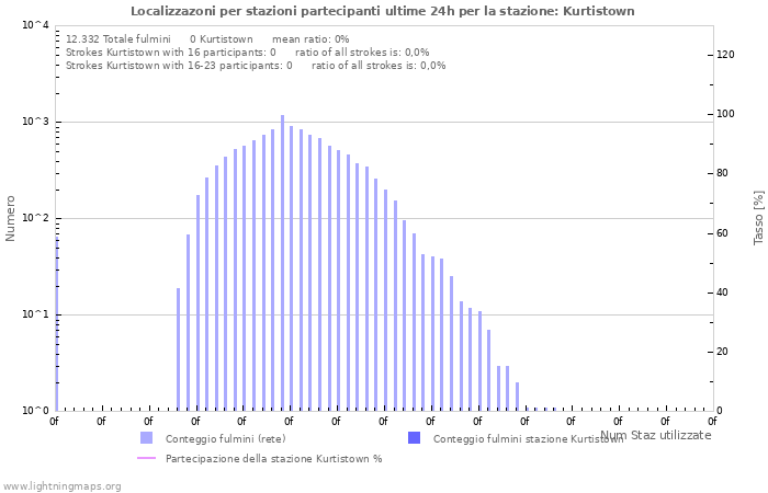 Grafico: Localizzazoni per stazioni partecipanti