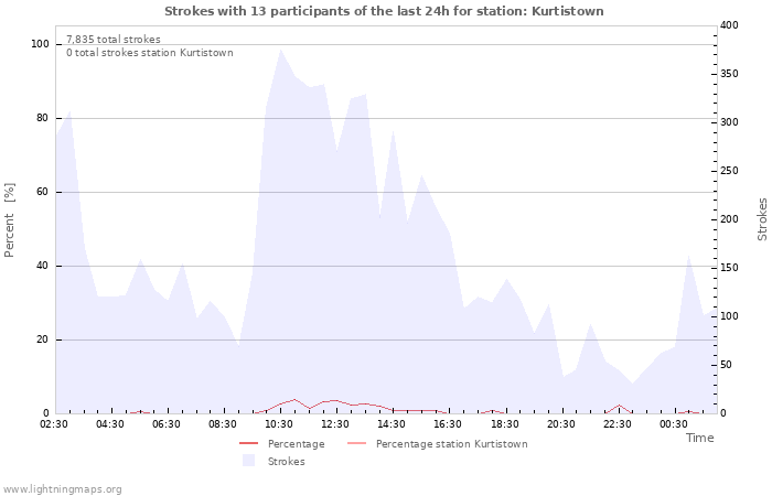 Graphs