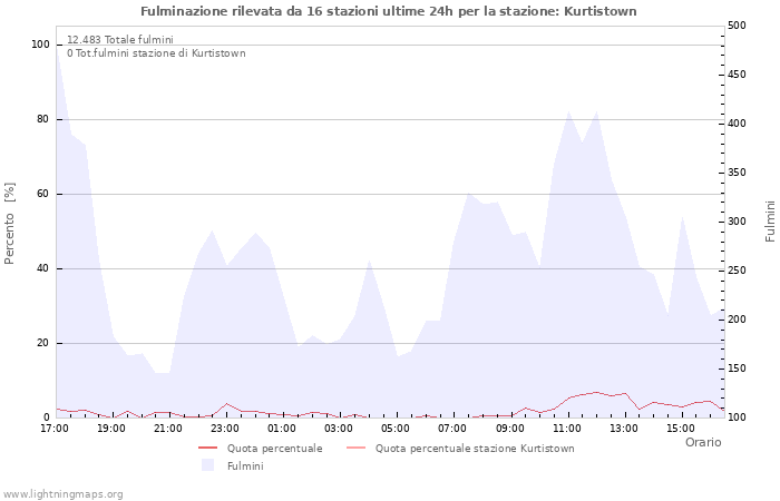 Grafico