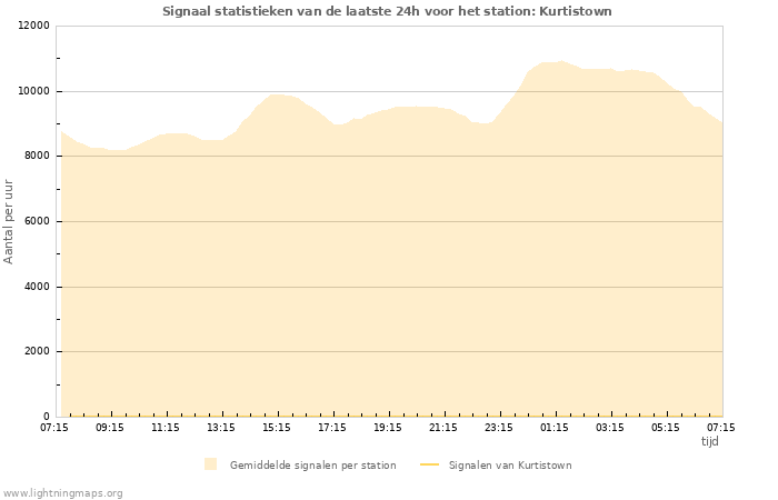 Grafieken: Signaal statistieken