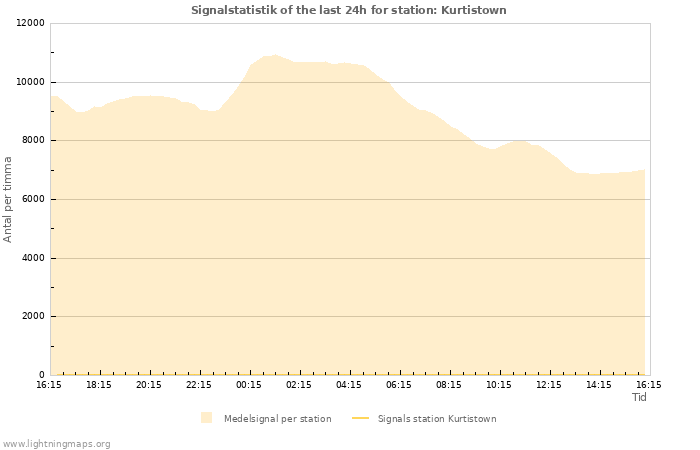 Grafer: Signalstatistik