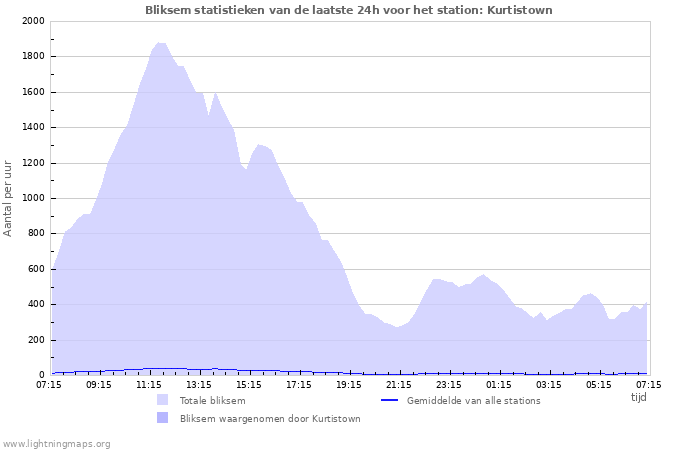 Grafieken: Bliksem statistieken