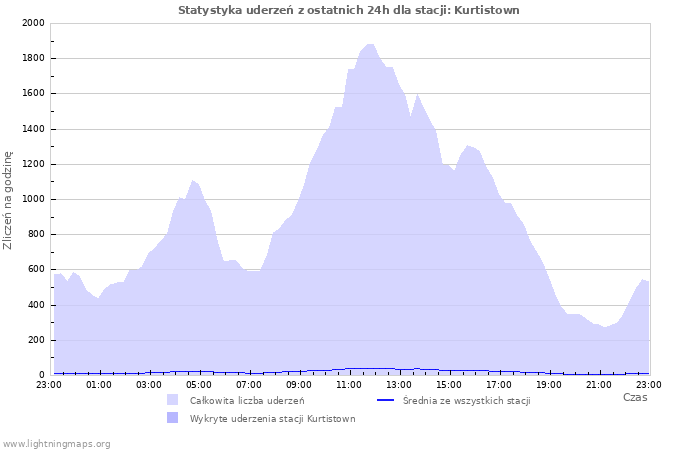 Wykresy: Statystyka uderzeń